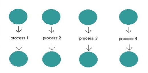 Single Threaded Environment